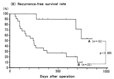 胃がん患者の手術後の無再発生存率グラフ